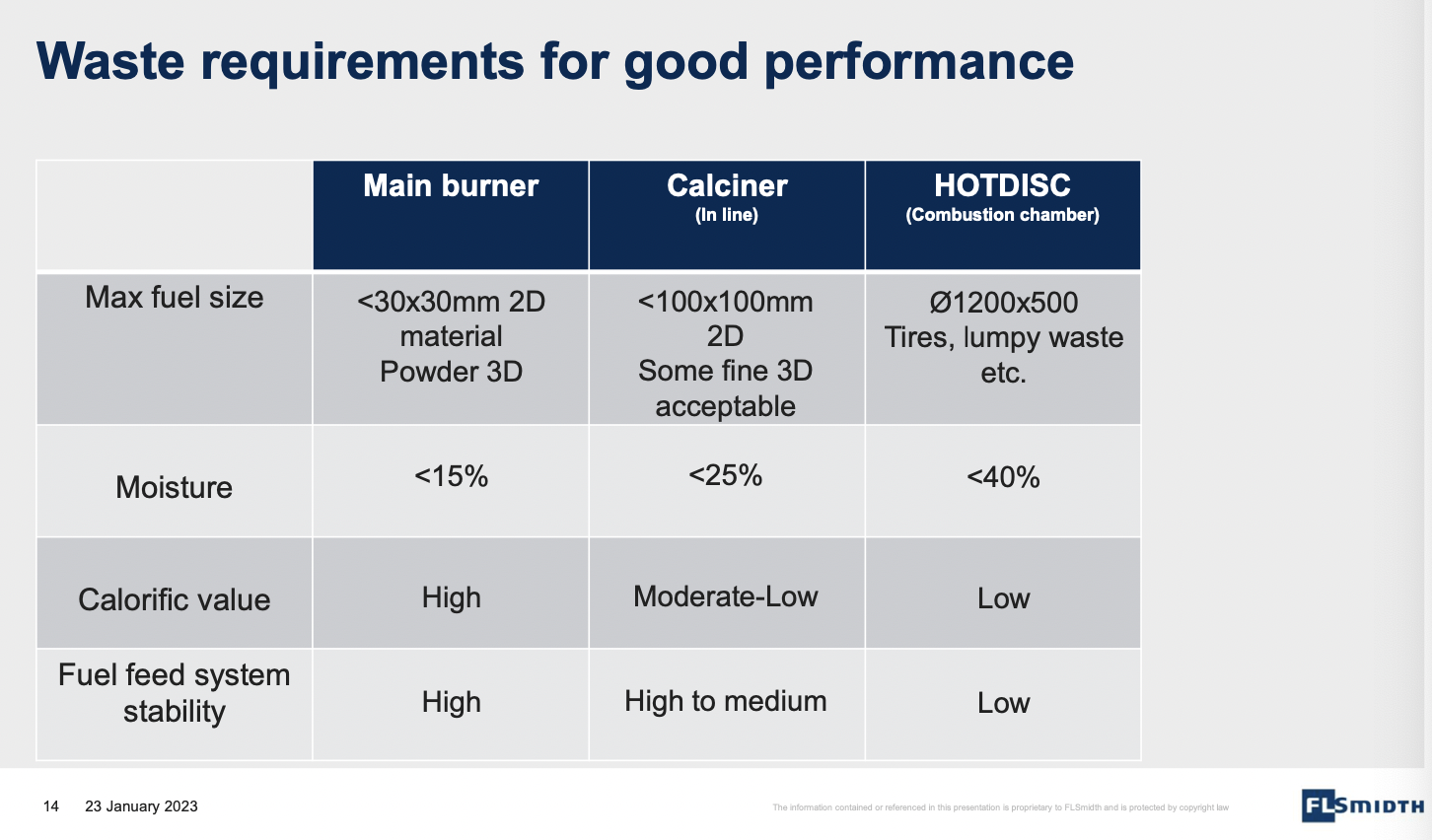 Waste requirements for good performance